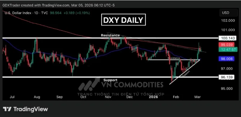 Chỉ số DXY đ&atilde; bứt ph&aacute; l&ecirc;n tr&ecirc;n EMA 50